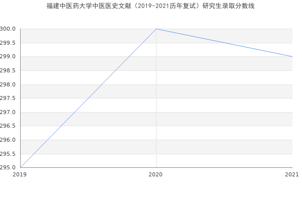 福建中医药大学中医医史文献（2019-2021历年复试）研究生录取分数线