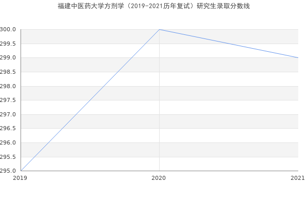 福建中医药大学方剂学（2019-2021历年复试）研究生录取分数线