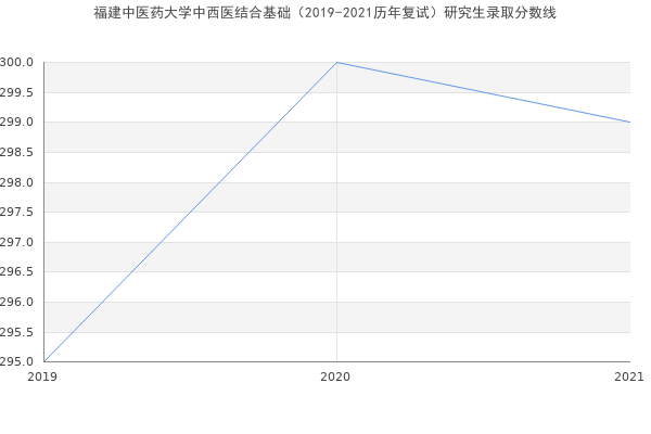 福建中医药大学中西医结合基础（2019-2021历年复试）研究生录取分数线