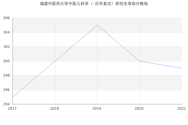 福建中医药大学中医儿科学（-历年复试）研究生录取分数线