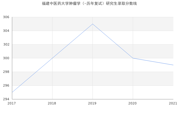 福建中医药大学肿瘤学（-历年复试）研究生录取分数线