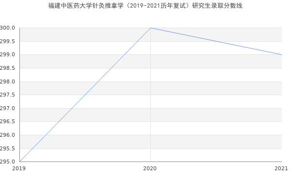 福建中医药大学针灸推拿学（2019-2021历年复试）研究生录取分数线