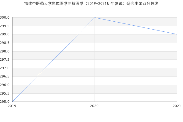 福建中医药大学影像医学与核医学（2019-2021历年复试）研究生录取分数线