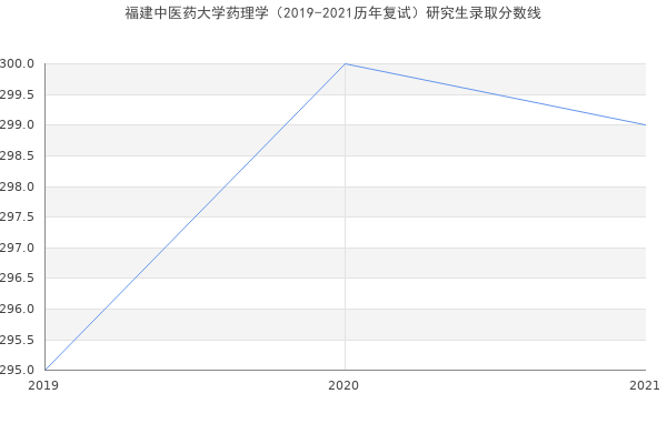 福建中医药大学药理学（2019-2021历年复试）研究生录取分数线