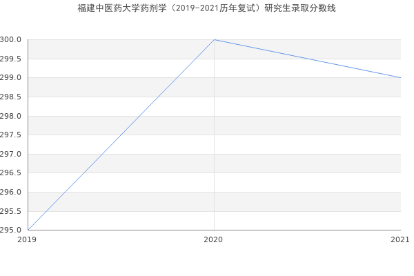 福建中医药大学药剂学（2019-2021历年复试）研究生录取分数线