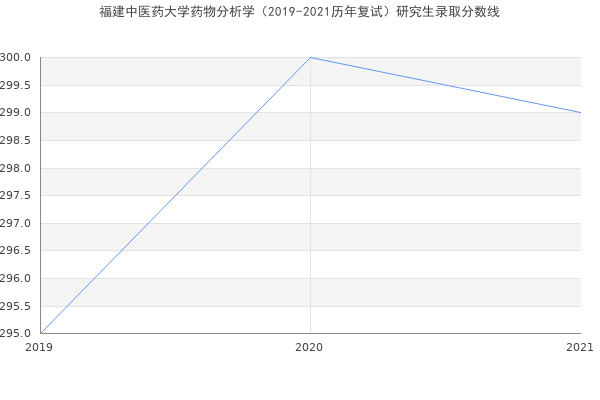 福建中医药大学药物分析学（2019-2021历年复试）研究生录取分数线