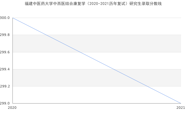 福建中医药大学中西医结合康复学（2020-2021历年复试）研究生录取分数线