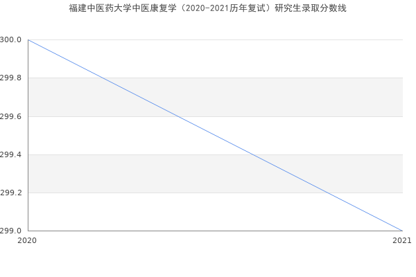 福建中医药大学中医康复学（2020-2021历年复试）研究生录取分数线