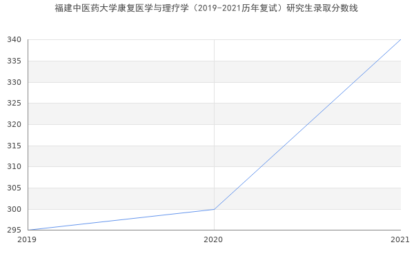 福建中医药大学康复医学与理疗学（2019-2021历年复试）研究生录取分数线