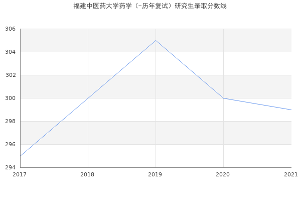 福建中医药大学药学（-历年复试）研究生录取分数线