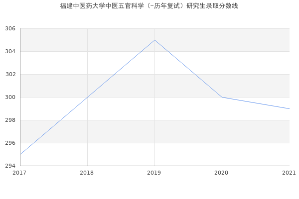 福建中医药大学中医五官科学（-历年复试）研究生录取分数线