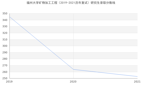 福州大学矿物加工工程（2019-2021历年复试）研究生录取分数线