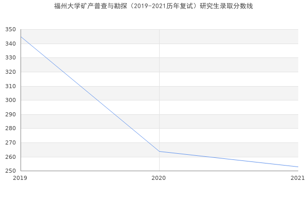 福州大学矿产普查与勘探（2019-2021历年复试）研究生录取分数线