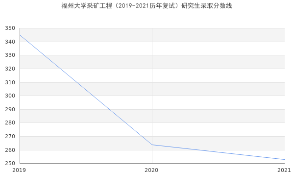 福州大学采矿工程（2019-2021历年复试）研究生录取分数线