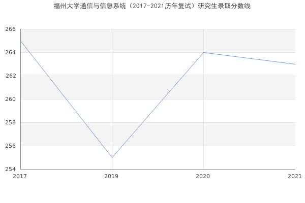 福州大学通信与信息系统（2017-2021历年复试）研究生录取分数线