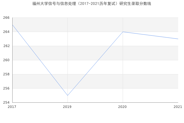 福州大学信号与信息处理（2017-2021历年复试）研究生录取分数线