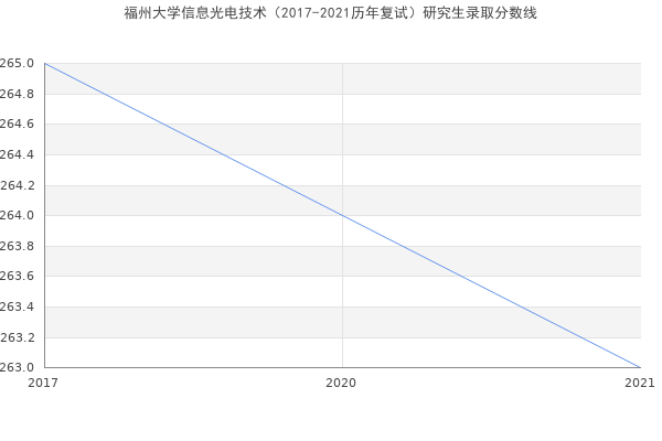 福州大学信息光电技术（2017-2021历年复试）研究生录取分数线