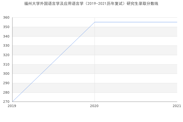 福州大学外国语言学及应用语言学（2019-2021历年复试）研究生录取分数线