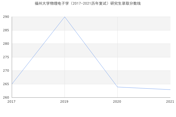 福州大学物理电子学（2017-2021历年复试）研究生录取分数线