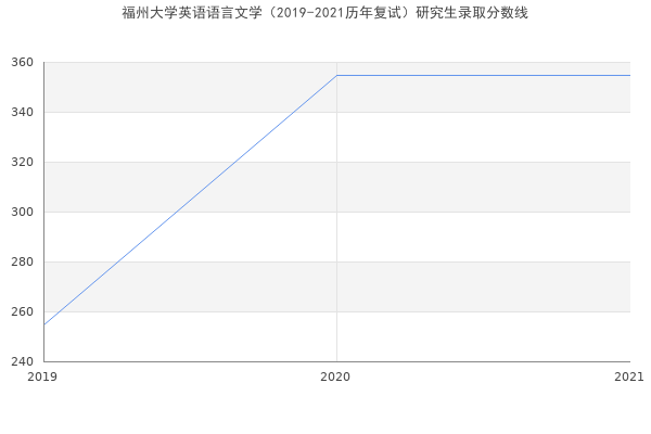 福州大学英语语言文学（2019-2021历年复试）研究生录取分数线