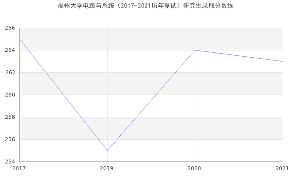 福州大学电路与系统（2017-2021历年复试）研究生录取分数线