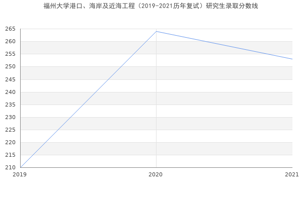 福州大学港口、海岸及近海工程（2019-2021历年复试）研究生录取分数线