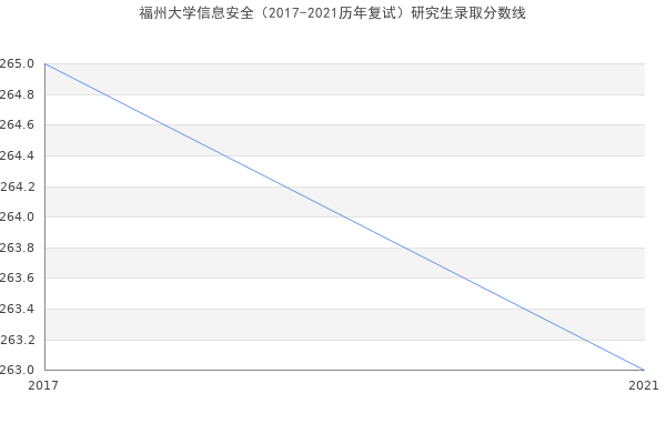 福州大学信息安全（2017-2021历年复试）研究生录取分数线