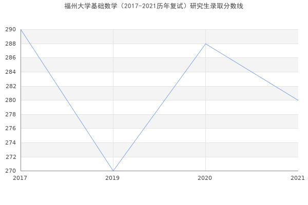 福州大学基础数学（2017-2021历年复试）研究生录取分数线