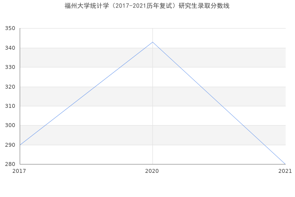 福州大学统计学（2017-2021历年复试）研究生录取分数线