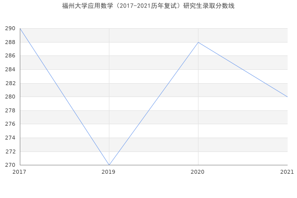 福州大学应用数学（2017-2021历年复试）研究生录取分数线