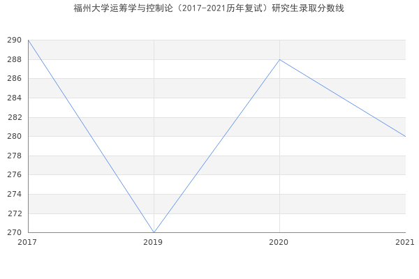 福州大学运筹学与控制论（2017-2021历年复试）研究生录取分数线