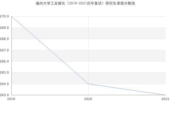 福州大学工业催化（2019-2021历年复试）研究生录取分数线