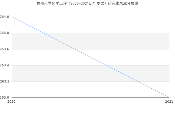 福州大学化学工程（2020-2021历年复试）研究生录取分数线