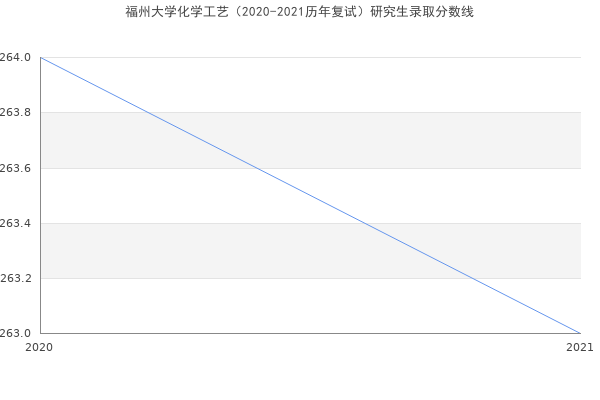 福州大学化学工艺（2020-2021历年复试）研究生录取分数线