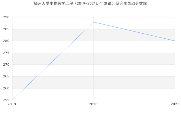 福州大学生物医学工程（2019-2021历年复试）研究生录取分数线