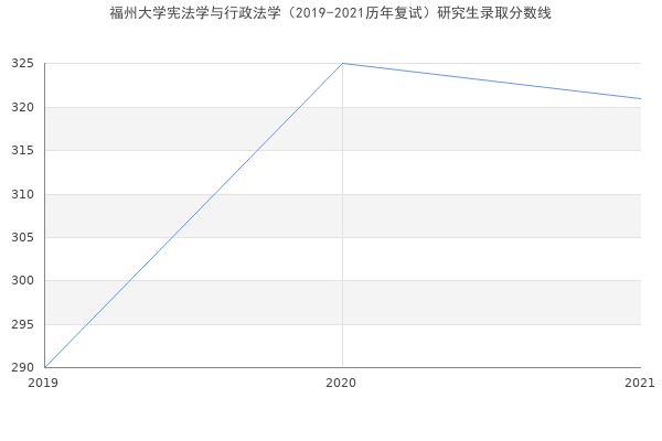 福州大学宪法学与行政法学（2019-2021历年复试）研究生录取分数线