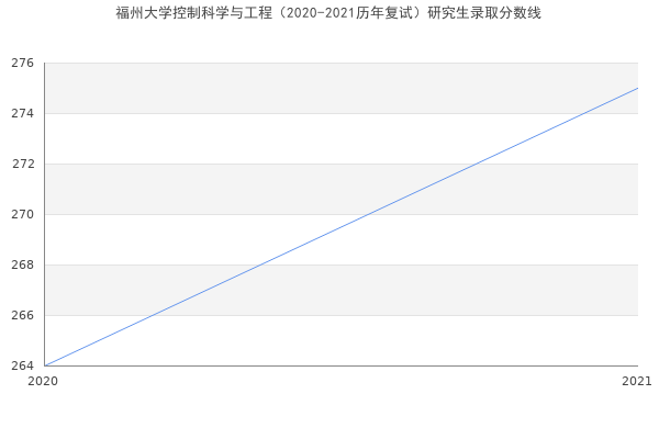 福州大学控制科学与工程（2020-2021历年复试）研究生录取分数线