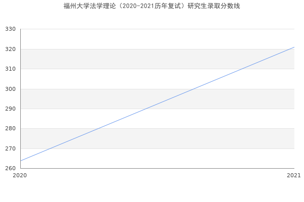 福州大学法学理论（2020-2021历年复试）研究生录取分数线