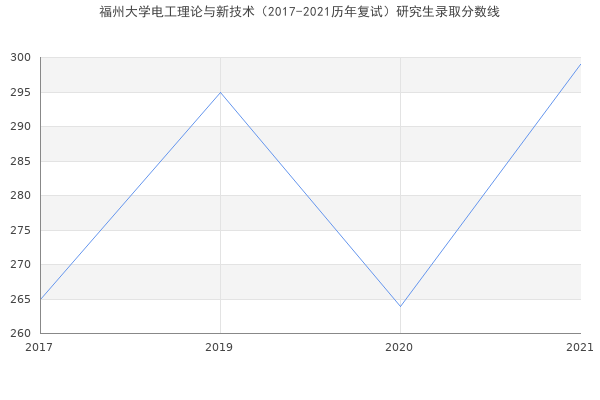 福州大学电工理论与新技术（2017-2021历年复试）研究生录取分数线