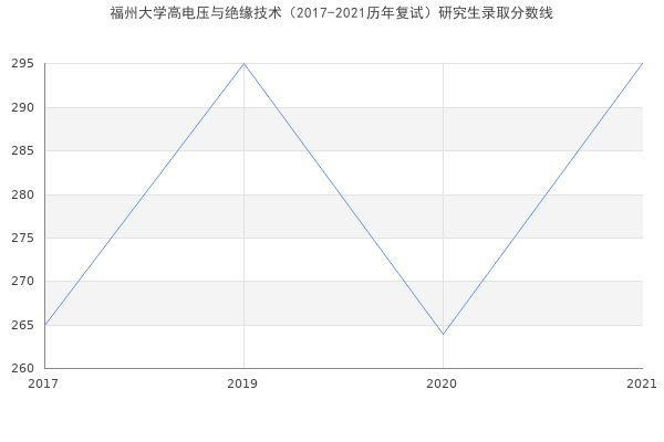 福州大学高电压与绝缘技术（2017-2021历年复试）研究生录取分数线