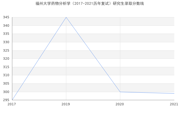 福州大学药物分析学（2017-2021历年复试）研究生录取分数线