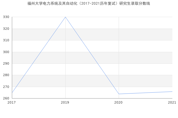 福州大学电力系统及其自动化（2017-2021历年复试）研究生录取分数线