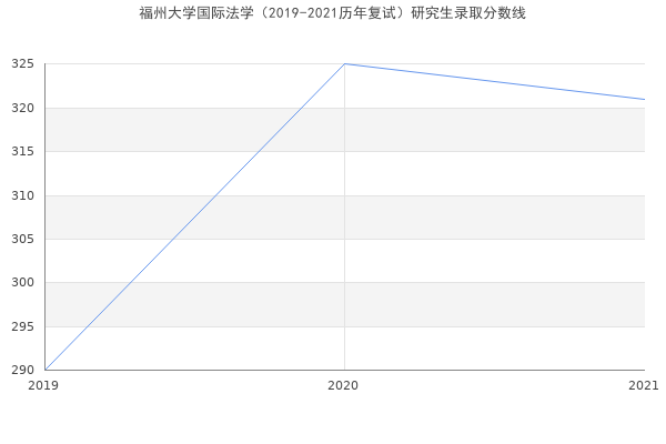 福州大学国际法学（2019-2021历年复试）研究生录取分数线