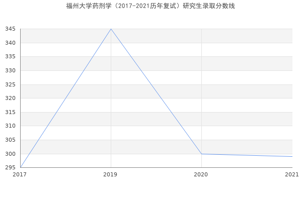 福州大学药剂学（2017-2021历年复试）研究生录取分数线