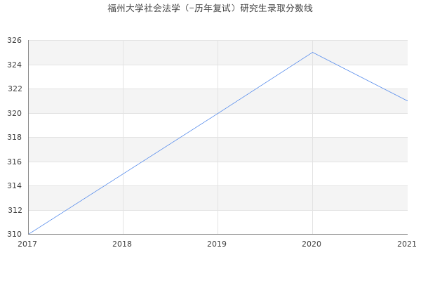 福州大学社会法学（-历年复试）研究生录取分数线