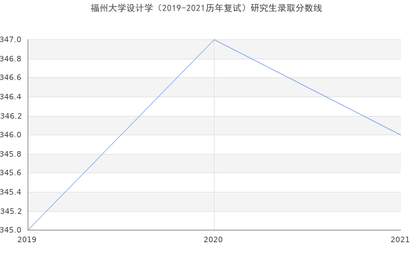 福州大学设计学（2019-2021历年复试）研究生录取分数线