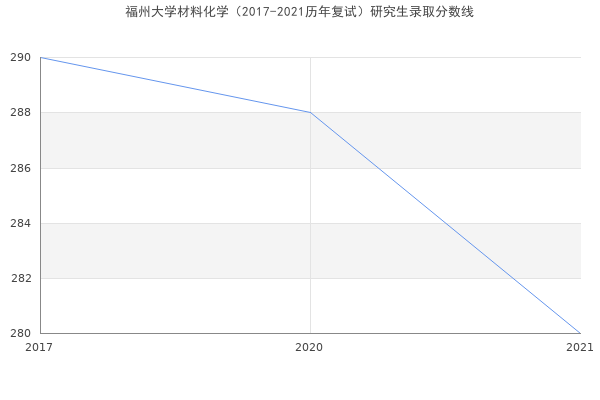 福州大学材料化学（2017-2021历年复试）研究生录取分数线