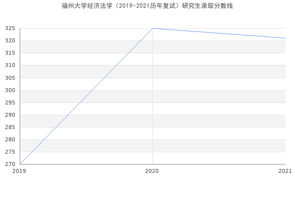 福州大学经济法学（2019-2021历年复试）研究生录取分数线