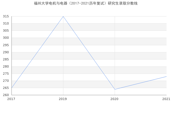 福州大学电机与电器（2017-2021历年复试）研究生录取分数线