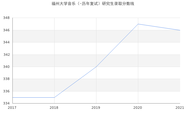 福州大学音乐（-历年复试）研究生录取分数线